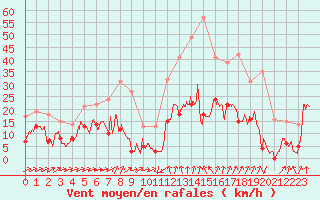 Courbe de la force du vent pour Formigures (66)