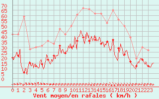 Courbe de la force du vent pour La Roche-sur-Yon (85)