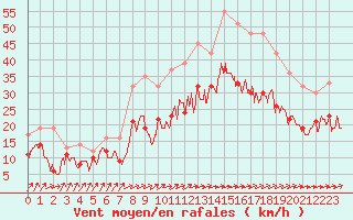 Courbe de la force du vent pour Avord (18)