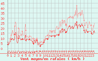 Courbe de la force du vent pour Brest (29)