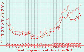 Courbe de la force du vent pour Cap Gris-Nez (62)