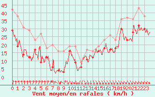 Courbe de la force du vent pour Cap Bar (66)