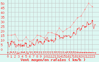 Courbe de la force du vent pour Deauville (14)