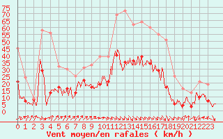 Courbe de la force du vent pour Lyon - Bron (69)