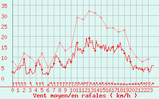 Courbe de la force du vent pour Angoulme - Brie Champniers (16)