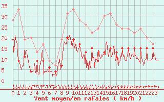 Courbe de la force du vent pour Roanne (42)