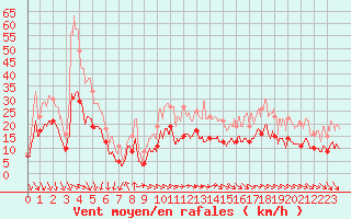 Courbe de la force du vent pour Cazaux (33)