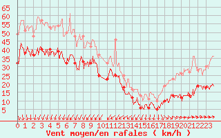 Courbe de la force du vent pour Barfleur - Gatteville-le-Phare (50)