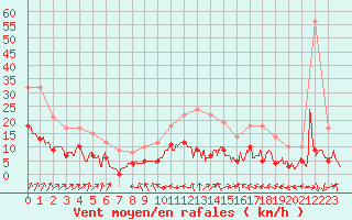 Courbe de la force du vent pour Langres (52) 