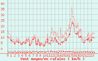 Courbe de la force du vent pour La Roche-sur-Yon (85)