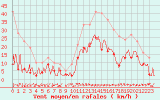 Courbe de la force du vent pour Figari (2A)