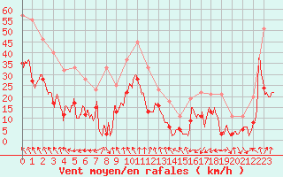 Courbe de la force du vent pour Cap Sagro (2B)