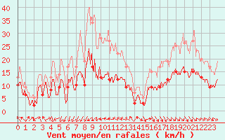 Courbe de la force du vent pour Belmont - Champ du Feu (67)