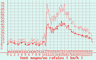 Courbe de la force du vent pour Perpignan (66)