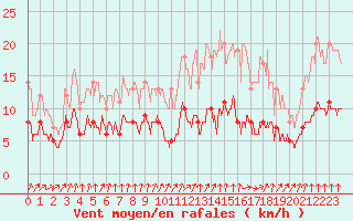 Courbe de la force du vent pour Cerisy la Salle (50)