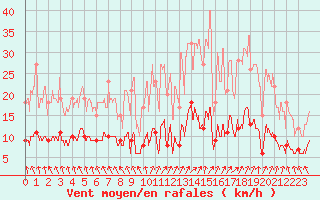 Courbe de la force du vent pour Bignan (56)