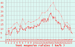 Courbe de la force du vent pour Blois (41)