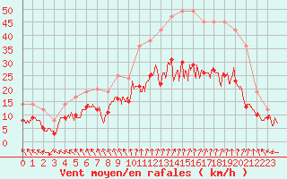 Courbe de la force du vent pour Le Bourget (93)