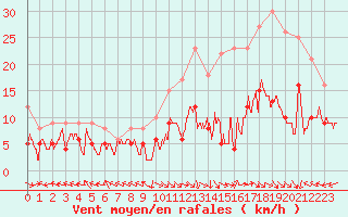 Courbe de la force du vent pour Aurillac (15)