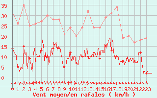 Courbe de la force du vent pour Mende - Chabrits (48)