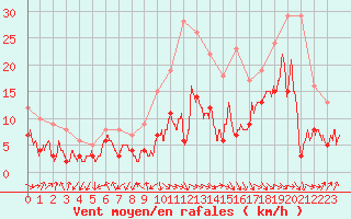 Courbe de la force du vent pour Pau (64)