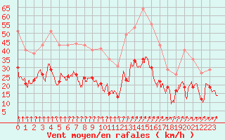 Courbe de la force du vent pour Strasbourg (67)