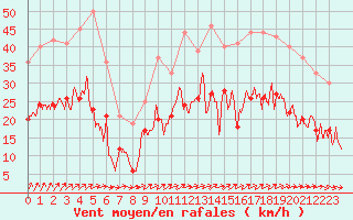 Courbe de la force du vent pour Lorient (56)