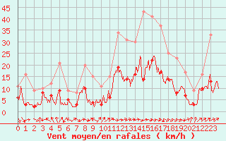 Courbe de la force du vent pour Agen (47)