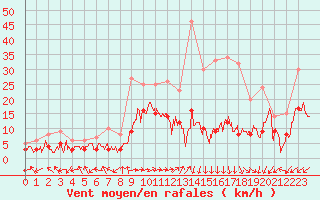 Courbe de la force du vent pour Brianon (05)