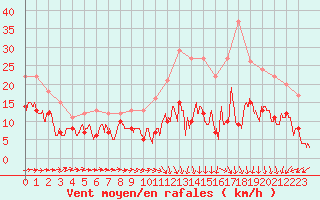 Courbe de la force du vent pour Bergerac (24)