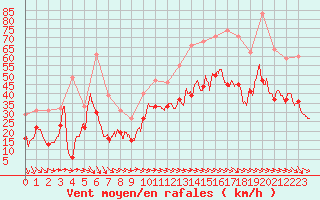 Courbe de la force du vent pour Istres (13)