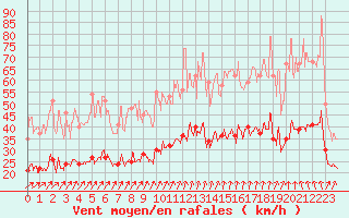 Courbe de la force du vent pour Quimper (29)