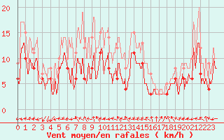 Courbe de la force du vent pour Laval (53)