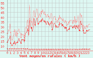 Courbe de la force du vent pour Biscarrosse (40)