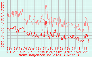 Courbe de la force du vent pour Istres (13)