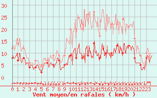 Courbe de la force du vent pour Tarbes (65)