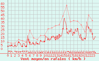 Courbe de la force du vent pour Toulouse-Blagnac (31)