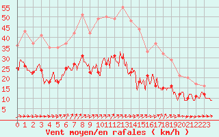 Courbe de la force du vent pour Mont-Saint-Vincent (71)