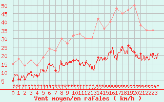 Courbe de la force du vent pour Villacoublay (78)