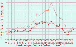 Courbe de la force du vent pour Melun (77)