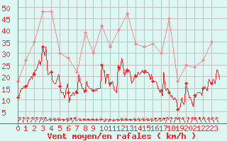 Courbe de la force du vent pour Rochefort Saint-Agnant (17)