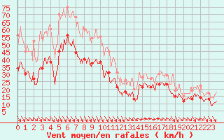 Courbe de la force du vent pour Marignane (13)