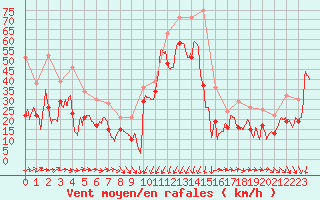 Courbe de la force du vent pour Porto-Vecchio (2A)