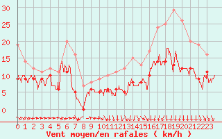 Courbe de la force du vent pour Cambrai / Epinoy (62)