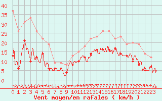 Courbe de la force du vent pour Dole-Tavaux (39)