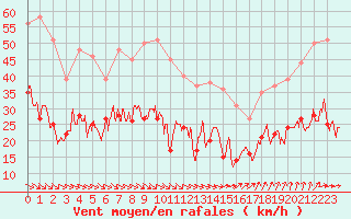 Courbe de la force du vent pour Lanvoc (29)