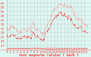 Courbe de la force du vent pour Cap Gris-Nez (62)