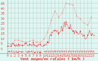 Courbe de la force du vent pour Dijon / Longvic (21)