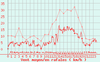 Courbe de la force du vent pour Aurillac (15)