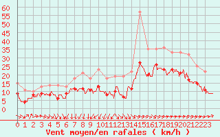 Courbe de la force du vent pour Lanvoc (29)